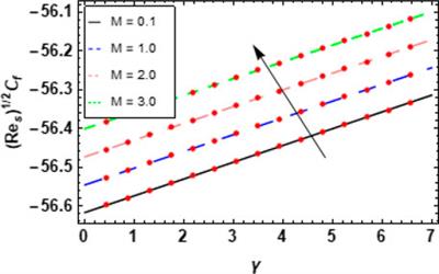 Numerical study of magnetized Powell–Eyring hybrid nanomaterial flow with variable heat transfer in the presence of artificial bacteria: Applications for tumor removal and cancer cell destruction